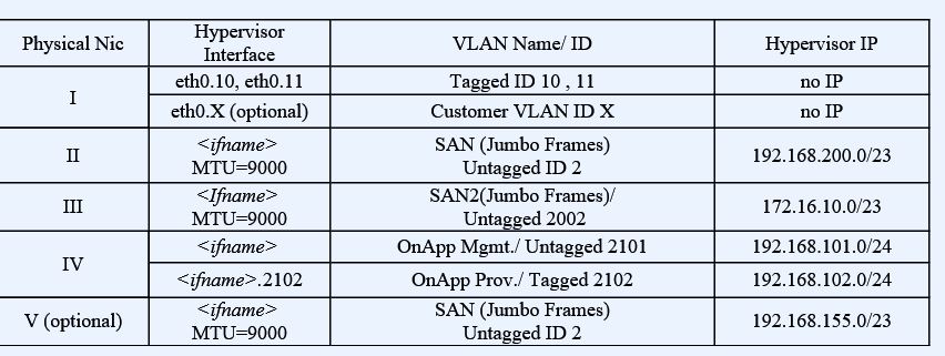How to configure switch ports and hypervisor network interfaces for ...